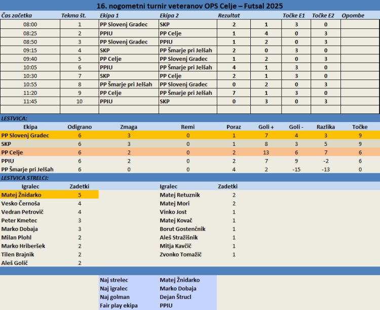 PP SLOVENJ GRADEC - ZMAGOVALEC 16. veteranskega turnirja v malem nogometu